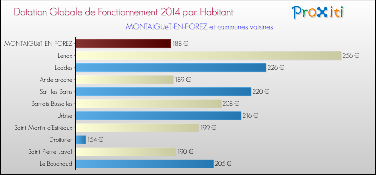Montant des dotations globales de fonctionnement DGF par Habitant pour MONTAIGUëT-EN-FOREZ et les communes proches en 2014. Comparaison des des dotations globales de fonctionnement DGF par habitant pour MONTAIGUëT-EN-FOREZ et les communes voisines en 2014.