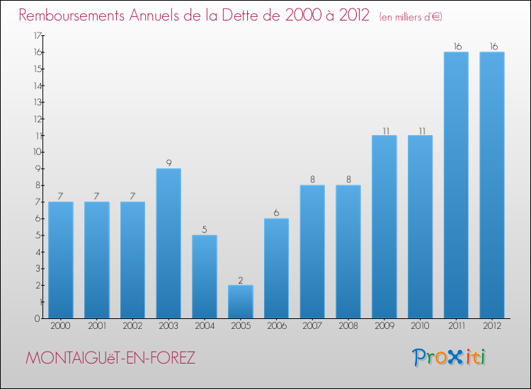 Evolution de l'annuité de la dette pour la commune de MONTAIGUëT-EN-FOREZ de 2000 à 2012 Annuités de la dette pour MONTAIGUëT-EN-FOREZ de 2000 à 2012