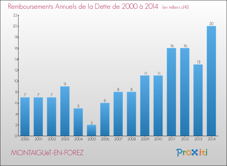 Evolution de l'annuité de la dette pour la commune de MONTAIGUëT-EN-FOREZ de 2000 à 2014 Annuités de la dette pour MONTAIGUëT-EN-FOREZ de 2000 à 2014