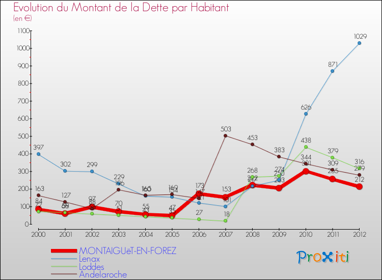 Evolution de la dette par habitant pour la commune de MONTAIGUëT-EN-FOREZ et les communes proches de 2000 à 2012 Comparaison de la dette par habitant pour MONTAIGUëT-EN-FOREZ et les communes voisines de 2000 à 2012