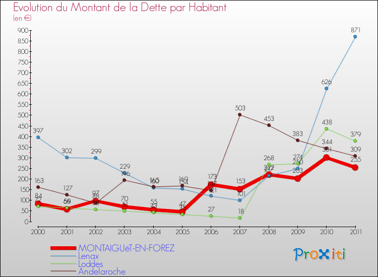 Evolution de la dette par habitant pour la commune de MONTAIGUëT-EN-FOREZ et les communes proches Comparaison de la dette par habitant pour MONTAIGUëT-EN-FOREZ et les communes voisines