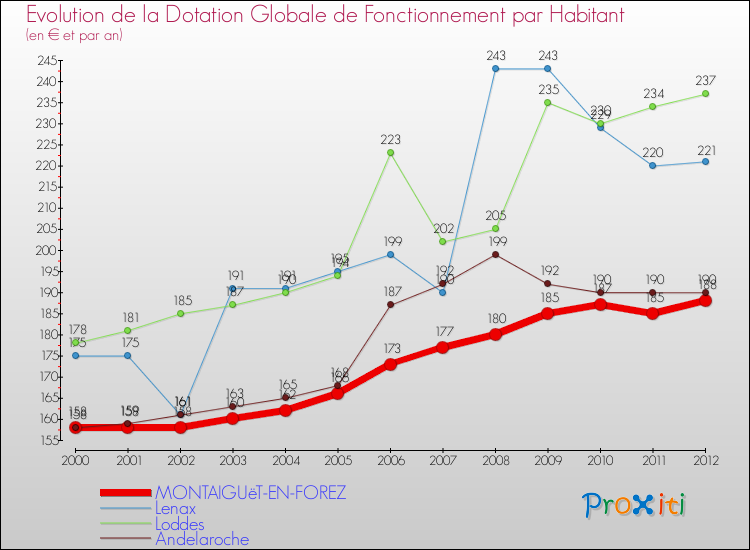 Evolution et montant de la dotation globale de fonctionnement par Habitant pour MONTAIGUëT-EN-FOREZ et les communes proches Comparaison des dotations globales de fonctionnement par habitant pour MONTAIGUëT-EN-FOREZ et les communes voisines