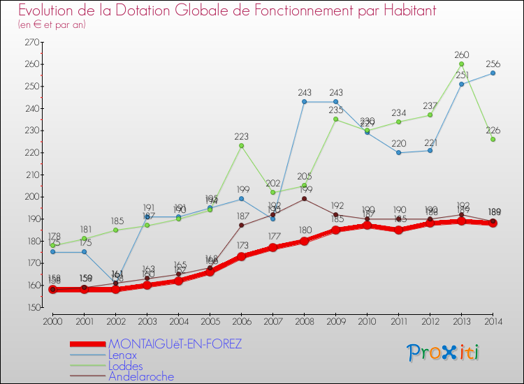 Evolution et montant de la dotation globale de fonctionnement par Habitant pour MONTAIGUëT-EN-FOREZ et les communes proches de 2000 à 2014. Comparaison des dotations globales de fonctionnement par habitant pour MONTAIGUëT-EN-FOREZ et les communes voisines de 2000 à 2014.
