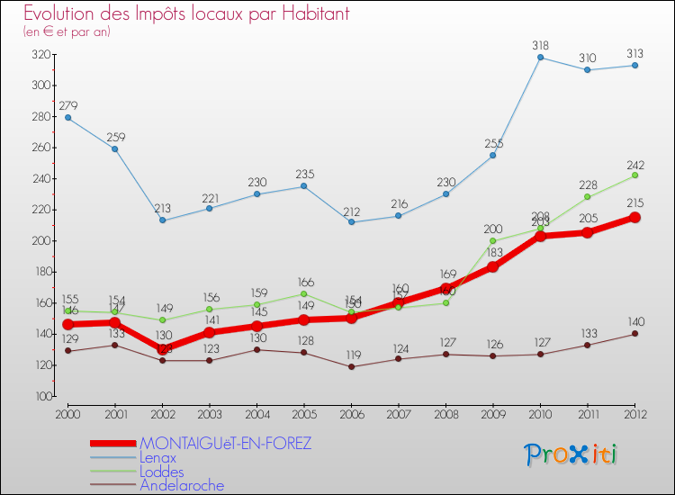 Evolution et montant des impôts locaux par Habitant pour MONTAIGUëT-EN-FOREZ et les communes proches Comparaison des impôts locaux par habitant pour MONTAIGUëT-EN-FOREZ et les communes voisines
