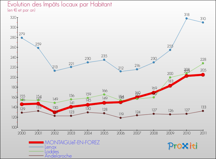 Evolution et montant des impôts locaux par Habitant pour MONTAIGUëT-EN-FOREZ et les communes proches Comparaison des impôts locaux par habitant pour MONTAIGUëT-EN-FOREZ et les communes voisines