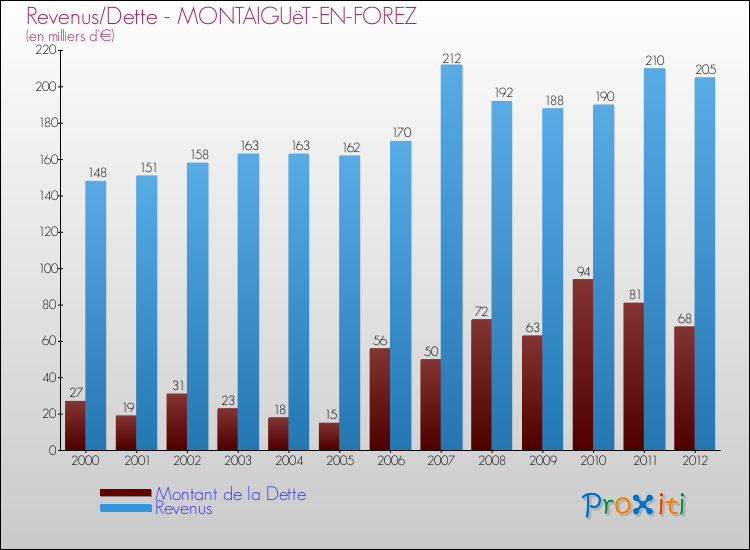 Evolution comparée de la dette et des revenus pour la commune de MONTAIGUëT-EN-FOREZ de 2000 à 2012 Comparaison de la dette et des revenus pour MONTAIGUëT-EN-FOREZ de 2000 à 2012