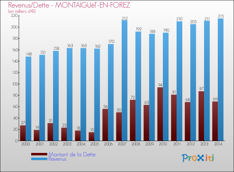 Evolution comparée de la dette et des revenus pour la commune de MONTAIGUëT-EN-FOREZ de 2000 à 2014 Comparaison de la dette et des revenus pour MONTAIGUëT-EN-FOREZ de 2000 à 2014