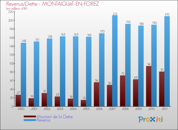 Evolution comparée de la dette et des revenus pour la commune de MONTAIGUëT-EN-FOREZ de 2000 à 2011 Comparaison de la dette et des revenus pour MONTAIGUëT-EN-FOREZ de 2000 à 2011