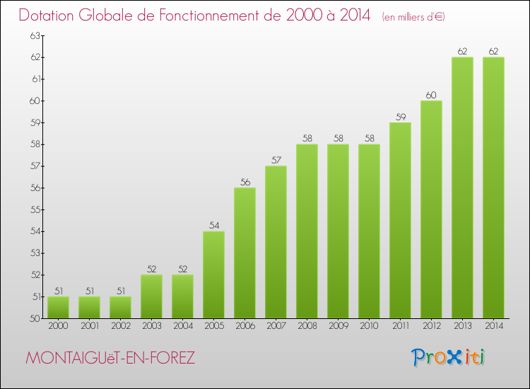 Evolution du montant de la Dotation Globale de Fonctionnement pour la commune de MONTAIGUëT-EN-FOREZ de 2000 à 2014 Evolution du montant de la Dotation Globale de Fonctionnement pour MONTAIGUëT-EN-FOREZ de 2000 à 2014