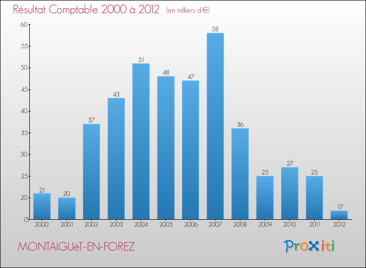 Evolution du résultat comptable pour la commune de MONTAIGUëT-EN-FOREZ de 2000 à 2012 Evolution du résultat comptable pour MONTAIGUëT-EN-FOREZ de 2000 à 2012