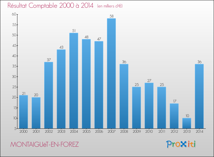 Evolution du résultat comptable pour la commune de MONTAIGUëT-EN-FOREZ de 2000 à 2014 Evolution du résultat comptable pour MONTAIGUëT-EN-FOREZ de 2000 à 2014