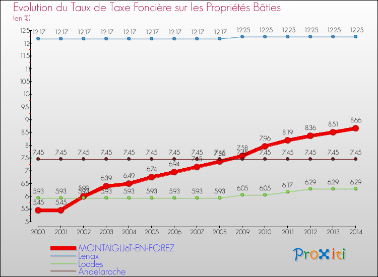 Evolution du taux de la taxe foncière sur le bati pour MONTAIGUëT-EN-FOREZ et les communes proches de 2000 à 2014 Comparaison des taux de taxe foncière sur le bati pour MONTAIGUëT-EN-FOREZ et les communes voisines de 2000 à 2014
