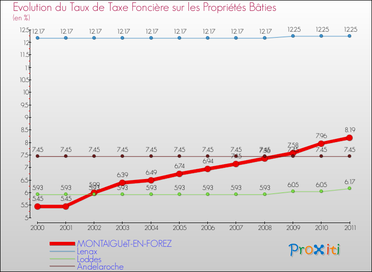 Evolution du taux de la taxe foncière sur le bati pour MONTAIGUëT-EN-FOREZ et les communes proches Comparaison des taux de taxe foncière sur le bati pour MONTAIGUëT-EN-FOREZ et les communes voisines