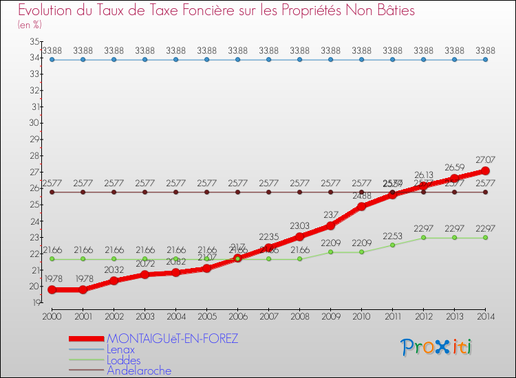 Evolution du taux de la taxe foncière sur les immeubles et terrains non batis pour MONTAIGUëT-EN-FOREZ et les communes proches de 2000 à 2014 Comparaison des taux de la taxe foncière sur les immeubles et terrains non batis pour MONTAIGUëT-EN-FOREZ et les communes voisines de 2000 à 2014