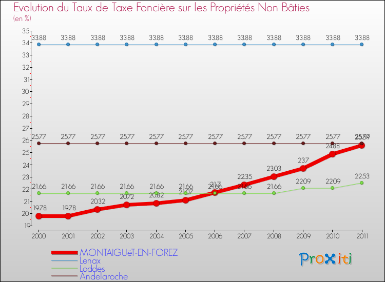 Evolution du taux de la taxe foncière sur les immeubles et terrains non batis pour MONTAIGUëT-EN-FOREZ et les communes proches Comparaison des taux de la taxe foncière sur les immeubles et terrains non batis pour MONTAIGUëT-EN-FOREZ et les communes voisines