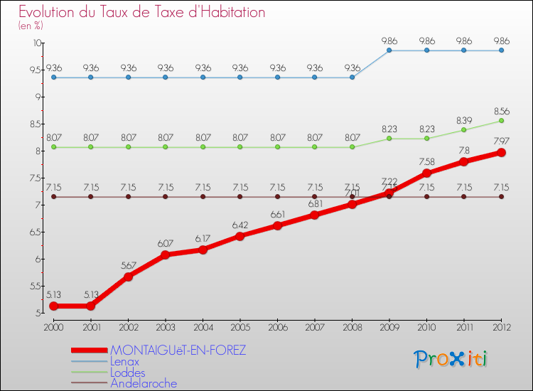 Evolution du taux de la taxe d'habitation pour MONTAIGUëT-EN-FOREZ et les communes proches Comparaison des taux de la taxe d'habitation pour MONTAIGUëT-EN-FOREZ et les communes voisines