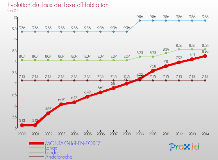Evolution du taux de la taxe d'habitation pour MONTAIGUëT-EN-FOREZ et les communes proches de 2000 à 2014 Comparaison des taux de la taxe d'habitation pour MONTAIGUëT-EN-FOREZ et les communes voisines de 2000 à 2014