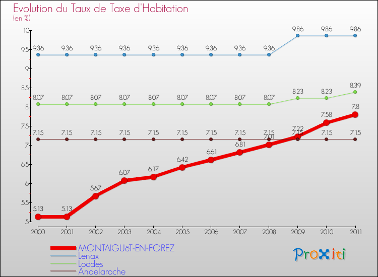 Evolution du taux de la taxe d'habitation pour MONTAIGUëT-EN-FOREZ et les communes proches Comparaison des taux de la taxe d'habitation pour MONTAIGUëT-EN-FOREZ et les communes voisines