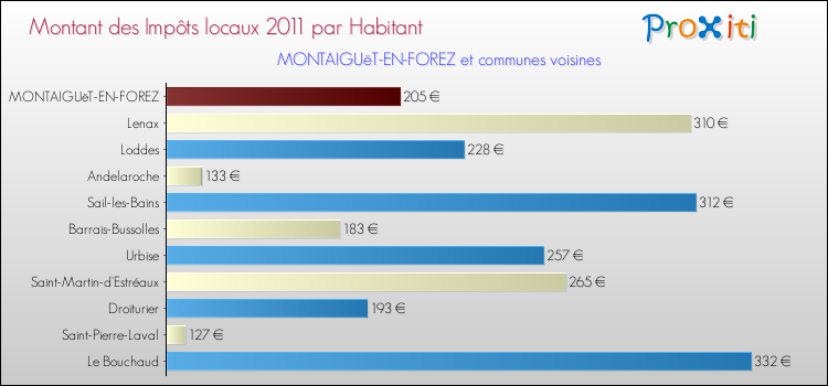 Montant des impôts locaux par Habitant pour MONTAIGUëT-EN-FOREZ et les communes proches Comparaison des impôts locaux par habitant pour MONTAIGUëT-EN-FOREZ et les communes voisines