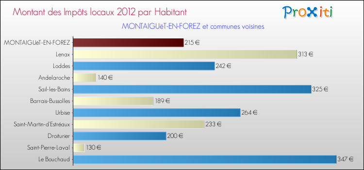 Montant des impôts locaux par Habitant pour MONTAIGUëT-EN-FOREZ et les communes proches Comparaison des impôts locaux par habitant pour MONTAIGUëT-EN-FOREZ et les communes voisines
