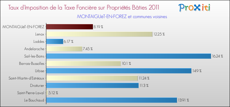 Taux d'imposition de la taxe foncière sur le bati 2011 pour MONTAIGUëT-EN-FOREZ et les communes proches Comparaison des taux d'imposition de la taxe foncière sur le bati 2011 pour MONTAIGUëT-EN-FOREZ et les communes voisines