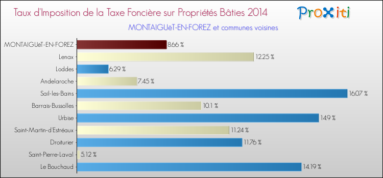 Taux d'imposition de la taxe foncière sur le bati 2014 pour MONTAIGUëT-EN-FOREZ et les communes proches Comparaison des taux d'imposition de la taxe foncière sur le bati 2014 pour MONTAIGUëT-EN-FOREZ et les communes voisines