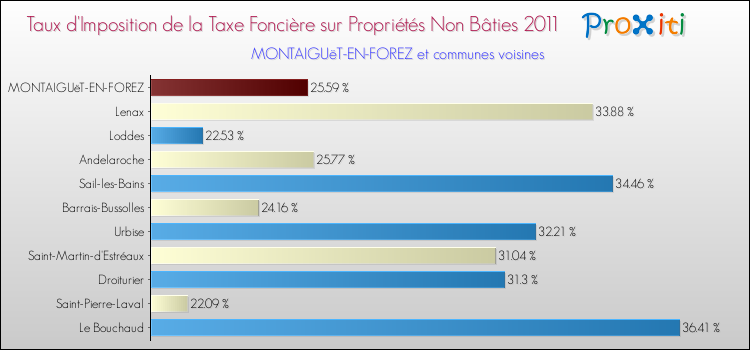 Taux d'imposition de la taxe foncière sur les immeubles et terrains non batis 2011 pour MONTAIGUëT-EN-FOREZ et les communes proches Comparaison des taux d'imposition de la taxe foncière sur les immeubles et terrains non batis 2011 pour MONTAIGUëT-EN-FOREZ et les communes voisines