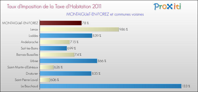 Taux d'imposition de la taxe d'habitation 2011 pour MONTAIGUëT-EN-FOREZ et les communes proches Comparaison des taux d'imposition de la taxe d'habitation 2011 pour MONTAIGUëT-EN-FOREZ et les communes voisines