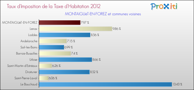 Taux d'imposition de la taxe d'habitation 2012 pour MONTAIGUëT-EN-FOREZ et les communes proches Comparaison des taux d'imposition de la taxe d'habitation 2012 pour MONTAIGUëT-EN-FOREZ et les communes voisines
