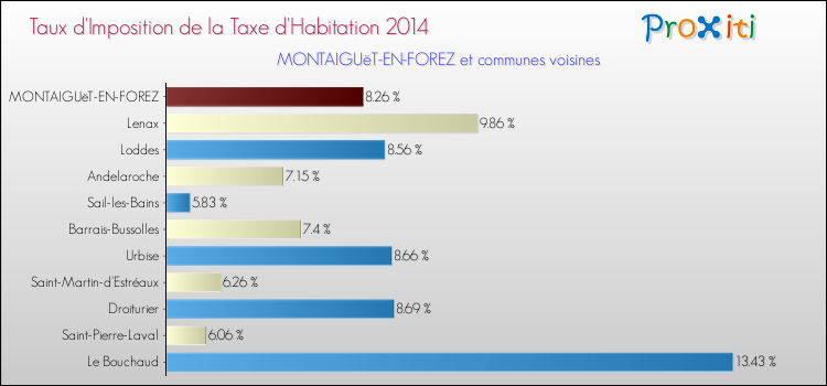 Taux d'imposition de la taxe d'habitation 2014 pour MONTAIGUëT-EN-FOREZ et les communes proches Comparaison des taux d'imposition de la taxe d'habitation 2014 pour MONTAIGUëT-EN-FOREZ et les communes voisines