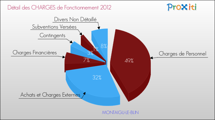 Décomposition des Charges de Fonctionnement 2012 de la commune de MONTAIGU-LE-BLIN Charges de Fonctionnement 2012 pour la commune de MONTAIGU-LE-BLIN