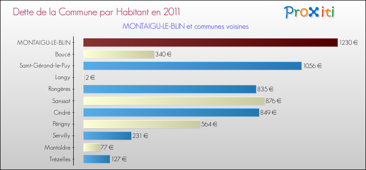 Dette par habitant de la commune en 2011 pour MONTAIGU-LE-BLIN et les communes proches Comparaison de la dette par habitant de la commune en 2011 pour MONTAIGU-LE-BLIN et les communes voisines