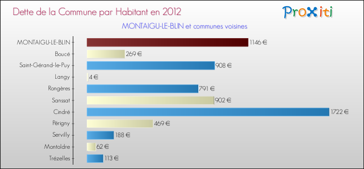 Dette par habitant de la commune en 2012 pour MONTAIGU-LE-BLIN et les communes proches Comparaison de la dette par habitant de la commune en 2012 pour MONTAIGU-LE-BLIN et les communes voisines