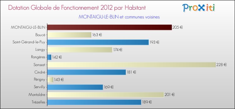 Montant des dotations globales de fonctionnement DGF par Habitant pour MONTAIGU-LE-BLIN et les communes proches Comparaison des des dotations globales de fonctionnement DGF par habitant pour MONTAIGU-LE-BLIN et les communes voisines