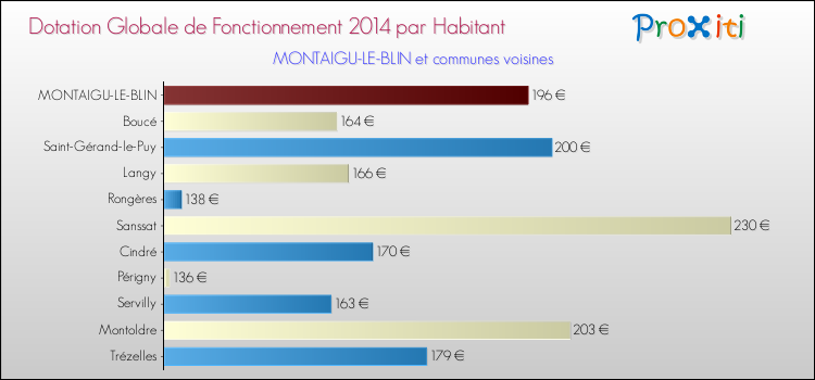 Montant des dotations globales de fonctionnement DGF par Habitant pour MONTAIGU-LE-BLIN et les communes proches en 2014. Comparaison des des dotations globales de fonctionnement DGF par habitant pour MONTAIGU-LE-BLIN et les communes voisines en 2014.