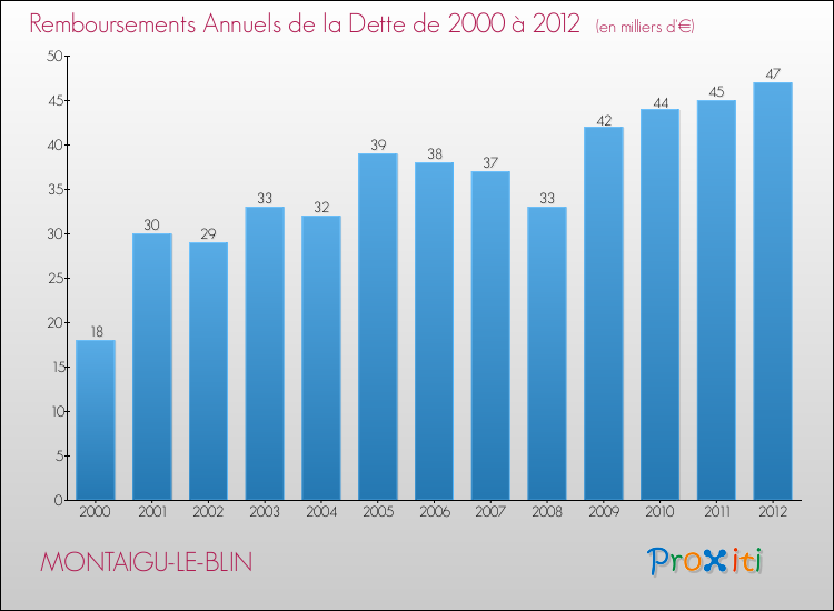 Evolution de l'annuité de la dette pour la commune de MONTAIGU-LE-BLIN de 2000 à 2012 Annuités de la dette pour MONTAIGU-LE-BLIN de 2000 à 2012