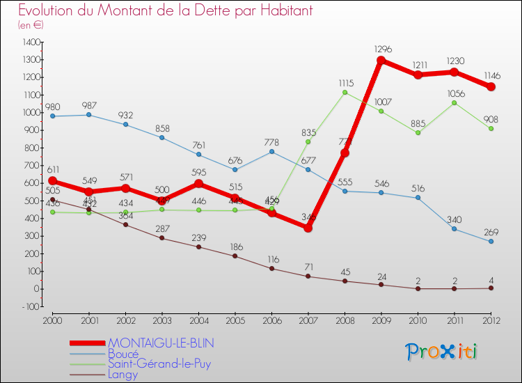 Evolution de la dette par habitant pour la commune de MONTAIGU-LE-BLIN et les communes proches de 2000 à 2012 Comparaison de la dette par habitant pour MONTAIGU-LE-BLIN et les communes voisines de 2000 à 2012