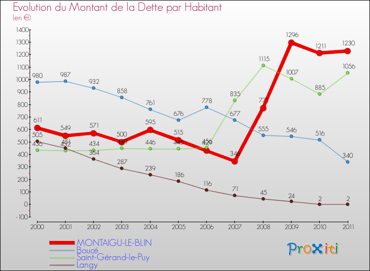 Evolution de la dette par habitant pour la commune de MONTAIGU-LE-BLIN et les communes proches Comparaison de la dette par habitant pour MONTAIGU-LE-BLIN et les communes voisines