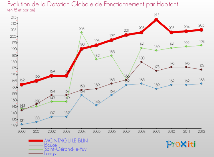Evolution et montant de la dotation globale de fonctionnement par Habitant pour MONTAIGU-LE-BLIN et les communes proches Comparaison des dotations globales de fonctionnement par habitant pour MONTAIGU-LE-BLIN et les communes voisines