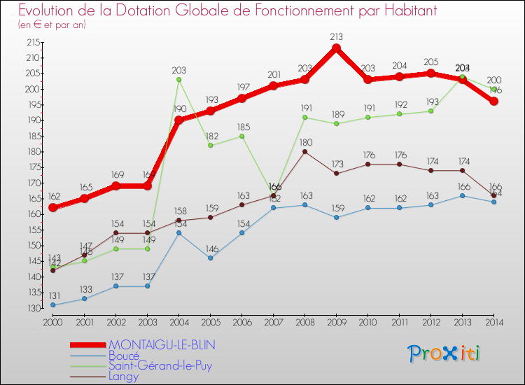 Evolution et montant de la dotation globale de fonctionnement par Habitant pour MONTAIGU-LE-BLIN et les communes proches de 2000 à 2014. Comparaison des dotations globales de fonctionnement par habitant pour MONTAIGU-LE-BLIN et les communes voisines de 2000 à 2014.