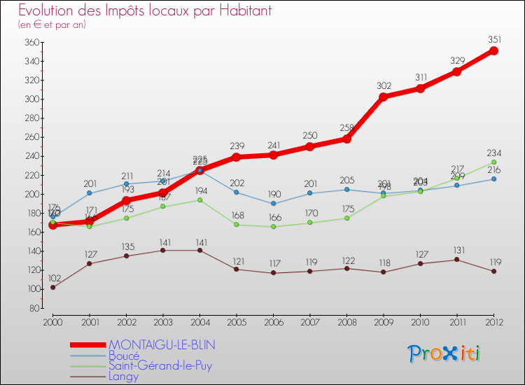 Evolution et montant des impôts locaux par Habitant pour MONTAIGU-LE-BLIN et les communes proches Comparaison des impôts locaux par habitant pour MONTAIGU-LE-BLIN et les communes voisines