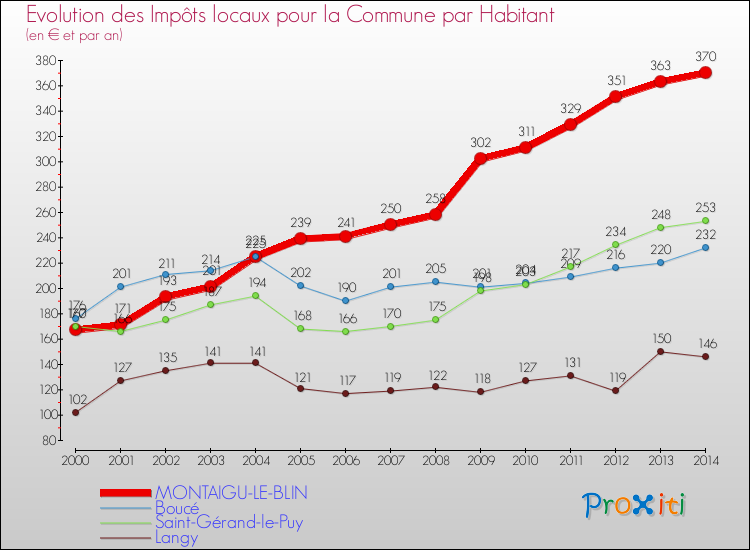Evolution et montant des impôts locaux par Habitant pour MONTAIGU-LE-BLIN et les communes proches de 2000 à 2014 Comparaison des impôts locaux par habitant pour MONTAIGU-LE-BLIN et les communes voisines de 2000 à 2014