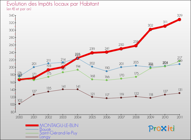 Evolution et montant des impôts locaux par Habitant pour MONTAIGU-LE-BLIN et les communes proches Comparaison des impôts locaux par habitant pour MONTAIGU-LE-BLIN et les communes voisines
