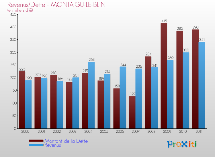 Evolution comparée de la dette et des revenus pour la commune de MONTAIGU-LE-BLIN de 2000 à 2011 Comparaison de la dette et des revenus pour MONTAIGU-LE-BLIN de 2000 à 2011