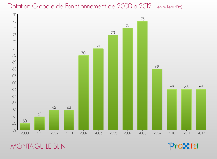 Evolution du montant de la Dotation Globale de Fonctionnement pour la commune de MONTAIGU-LE-BLIN de 2000 à 2012 Evolution du montant de la Dotation Globale de Fonctionnement pour MONTAIGU-LE-BLIN de 2000 à 2012