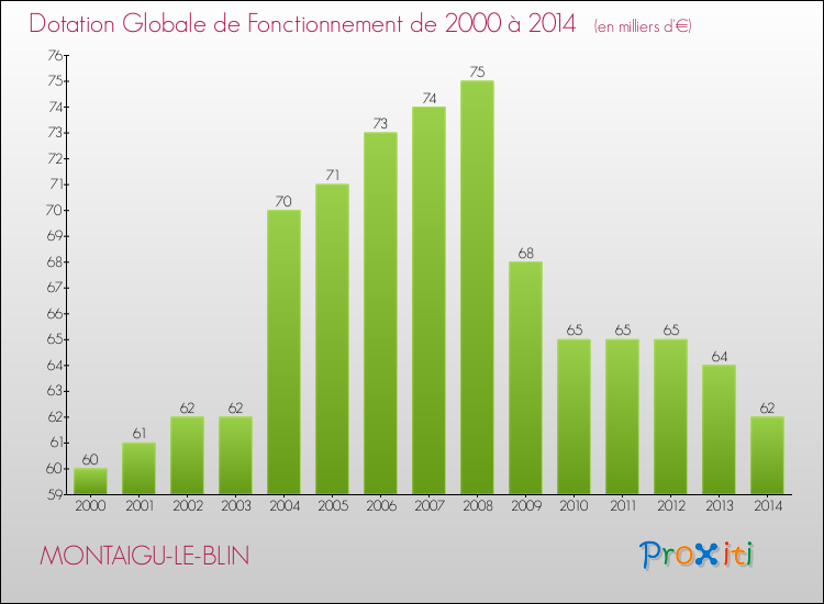 Evolution du montant de la Dotation Globale de Fonctionnement pour la commune de MONTAIGU-LE-BLIN de 2000 à 2014 Evolution du montant de la Dotation Globale de Fonctionnement pour MONTAIGU-LE-BLIN de 2000 à 2014