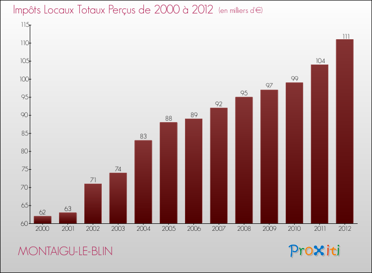 Evolution des Impôts Locaux pour la commune de MONTAIGU-LE-BLIN de 2000 à 2012 Evolution des Impôts Locaux pour MONTAIGU-LE-BLIN de 2000 à 2012