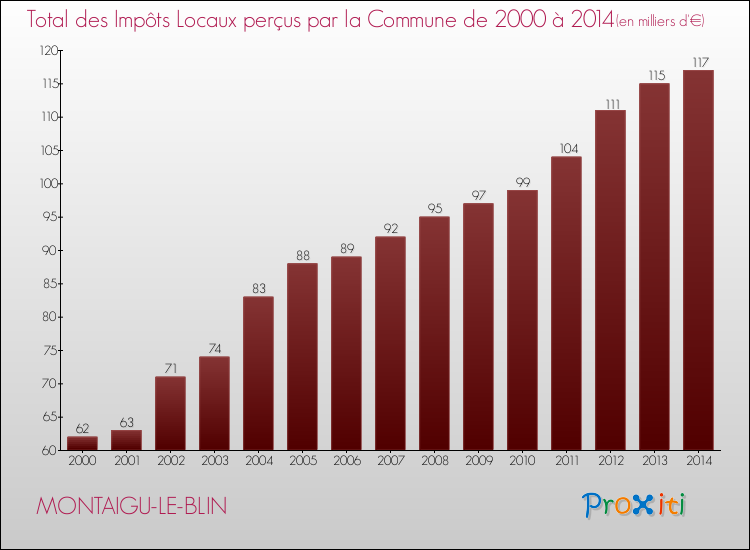 Evolution des Impôts Locaux pour la commune de MONTAIGU-LE-BLIN de 2000 à 2014 Evolution des Impôts Locaux pour MONTAIGU-LE-BLIN de 2000 à 2014