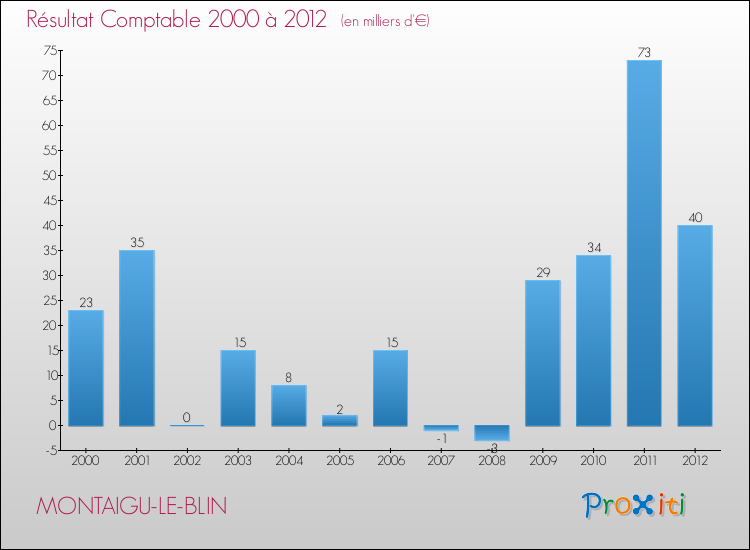 Evolution du résultat comptable pour la commune de MONTAIGU-LE-BLIN de 2000 à 2012 Evolution du résultat comptable pour MONTAIGU-LE-BLIN de 2000 à 2012