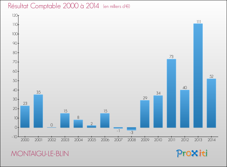 Evolution du résultat comptable pour la commune de MONTAIGU-LE-BLIN de 2000 à 2014 Evolution du résultat comptable pour MONTAIGU-LE-BLIN de 2000 à 2014